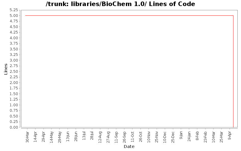 libraries/BioChem 1.0/ Lines of Code